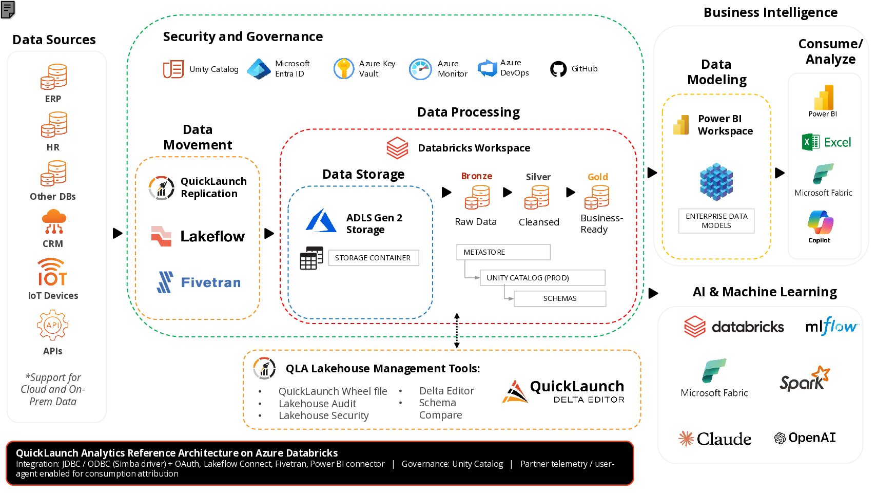 QuickLaunch reference architecture on Azure Databricks. Data sources feed the data movement layer (QuickLaunch Replication, Lakeflow Connect, Fivetran), which lands data in ADLS Gen2 and Delta Lake. The Databricks workspace refines data through Bronze, Silver, and Gold medallion layers. Power BI semantic models sit in the data modeling layer, consumed in Power BI, Excel, and Genie. Unity Catalog governs all layers.