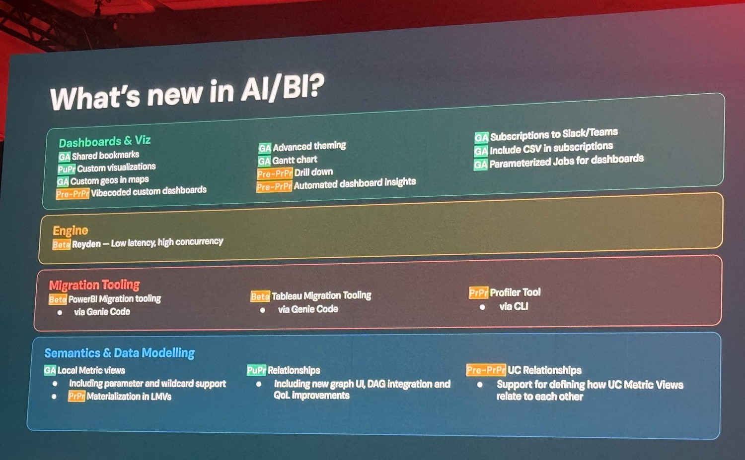 Databricks What's New in AI/BI slide, including the beta Power BI and Tableau migration tooling that runs through Genie Code.