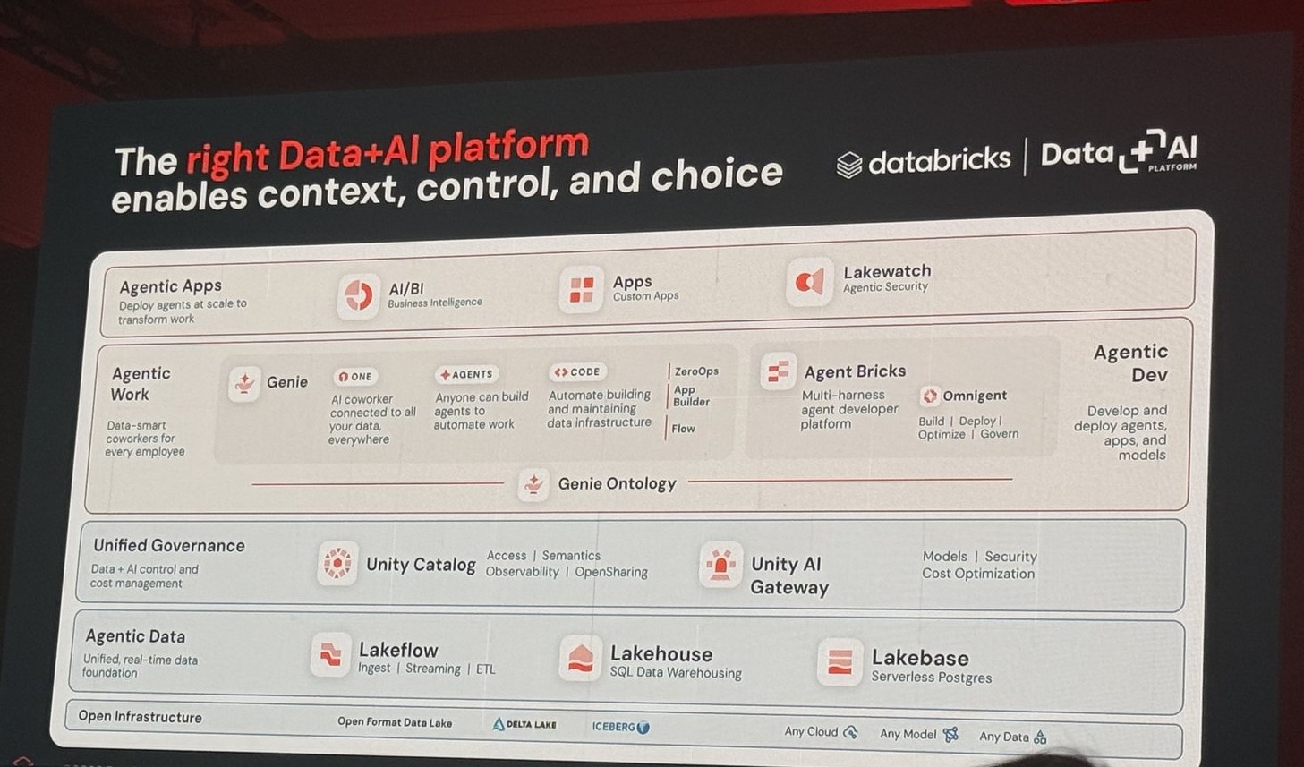 Databricks Data + AI platform slide showing context, control, and choice across the full stack from data foundation to semantics, BI, and agents.