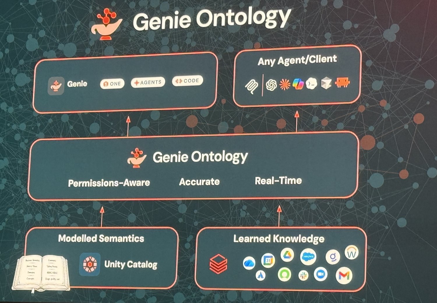 Databricks Genie Ontology slide grounding answers in modeled Unity Catalog semantics and learned knowledge.
